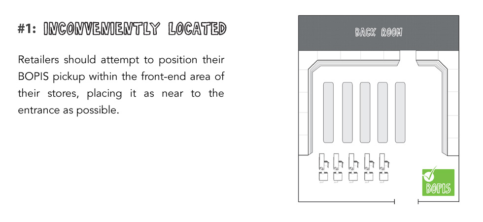 Retailers should attempt to position their BOPIS pickup within the front-end area of their stores, placing it as near to the entrance as possible.