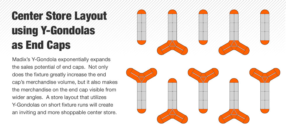 Madix's Y-Gondola exponentially expands the sales potential of end caps.  Not only does the fixture greatly increase the end cap's merchandise volume, but it also makes the merchandise on the end cap visible from wider angles.  A store layout that utilizes Y-Gondolas on short fixture runs will create an inviting and more shopable center store.