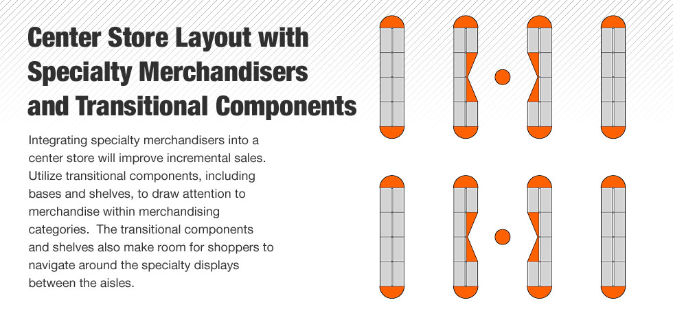 Integrating specialty merchandisers into a center store will improve incremental sales.  Utilize transitional components, including bases and shelves, to draw attention to merchandise within merchandising categories.  The transitional components and shelves also make room for shoppers to navigate around the specialty displays between the aisles.