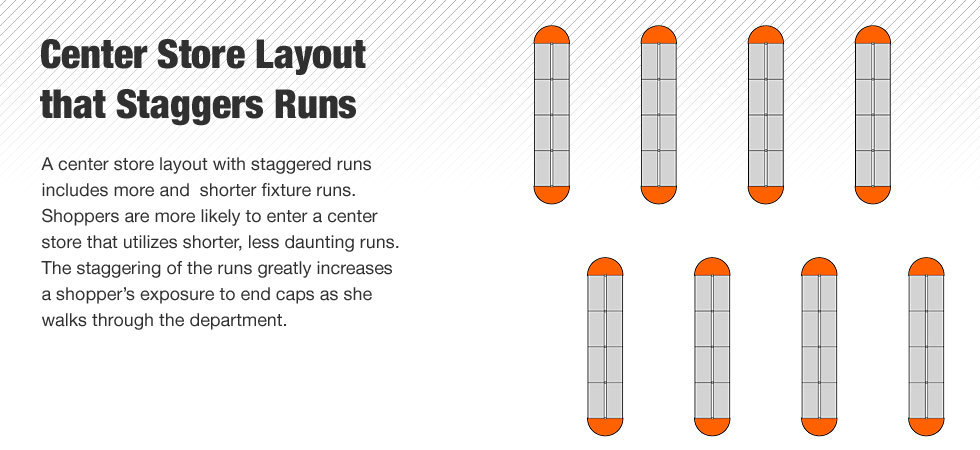 A center store layout with staggered runs includes more and  shorter fixture runs.  Shoppers are more likely to enter a center store that utilizes shorter, less daunting runs.  The staggering of the runs greatly increases a shopper's exposure to end caps as she walks through the department.  
