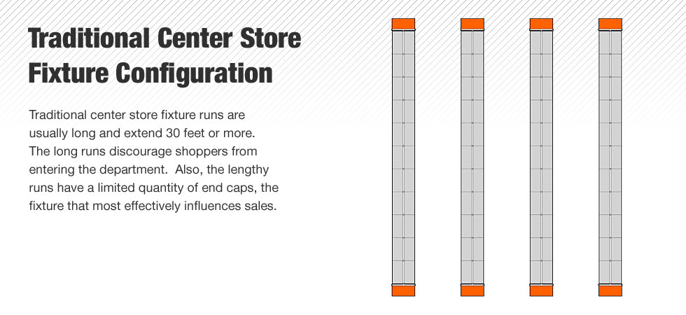 Traditional center store fixture runs are usually long and extend 30 feet or more.  The long runs discourage shoppers from entering the department.  Also, the lengthy runs have a limited quantity of end caps, the fixture that most effectively influences sales.