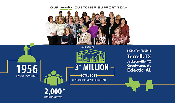 Madix Customer Support Team