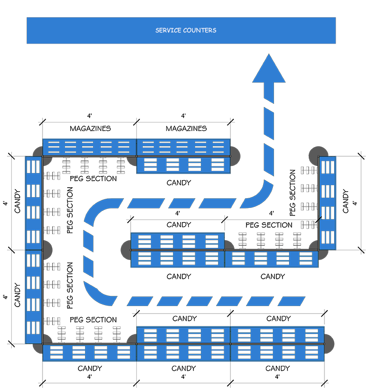      Optimize merchandise visibility
     Increase impulse-item sales
     Regulate traffic flow
     Reduce wait times
     Improve customer satisfaction